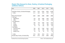 plastic film demand chart