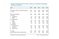 plastic film demand chart