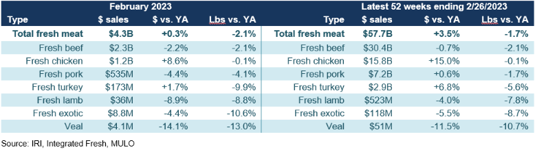 Meat department sales bounce back some in February