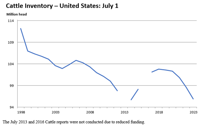 Cattle Inventory, United States, July 1 chart