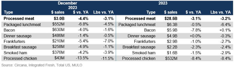 Meat department sales shift to value-focused channels