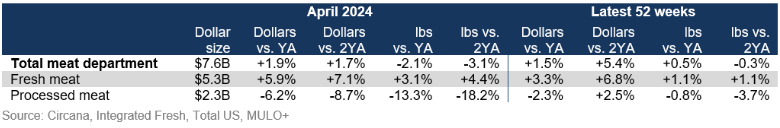 fresh vs. processed meat April 2024