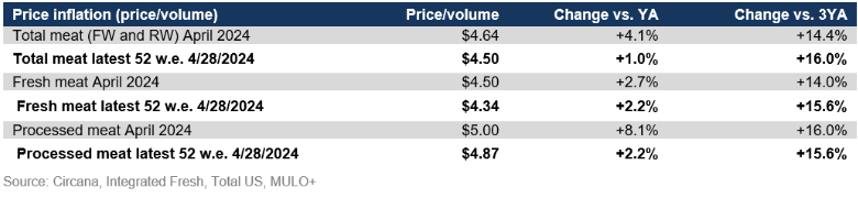 meat price inflation April 2024