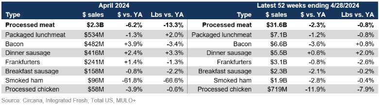 processed meat performance April 2024