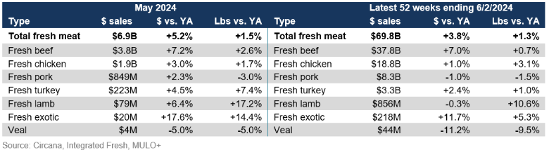 fresh meat sales by protein May 2024