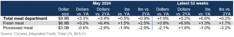 fresh meat vs. processed May 2024