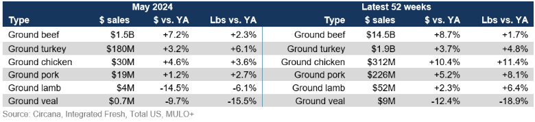 grind sales May 2024