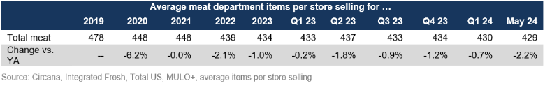 meat department assortment May 2024