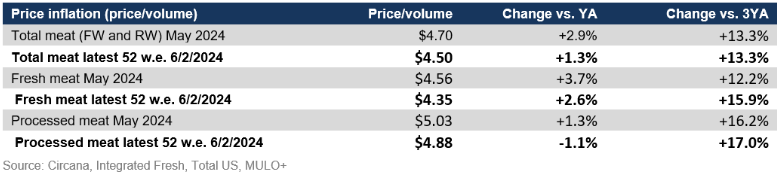 meat price inflation May 2024