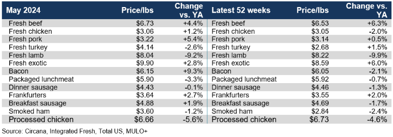 meat prices by variety May 2024