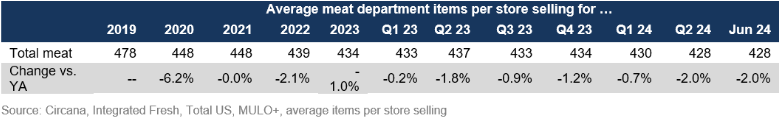 meat department assortment June 2024