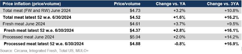 meat price inflation June 2024