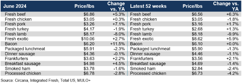 meat prices June 2024