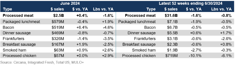 processed meat prices June 2024