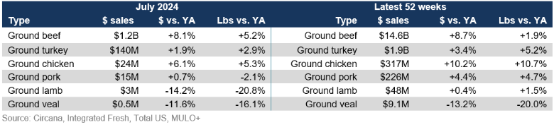 Grinds sales July 2024