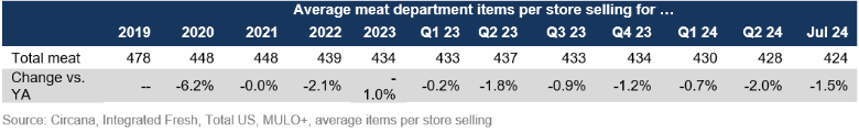 Meat department assortment July 2024.png