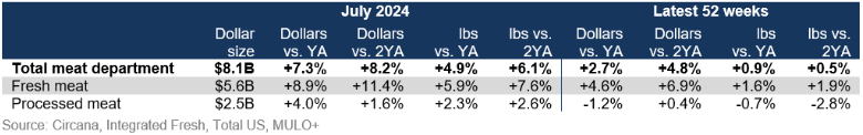 Total meat department sales July 2024