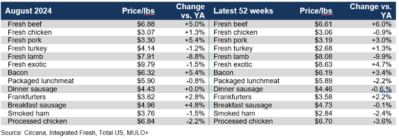 fresh and processed meat prices August 2024