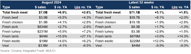 fresh meat sales by protein August 2024