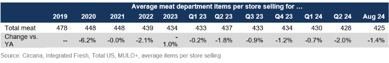 meat department assortment August 2024