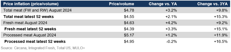 meat price inflation August 2024