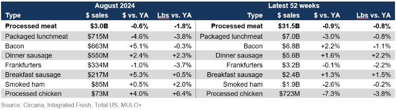 processed meat sales by protein August 2024