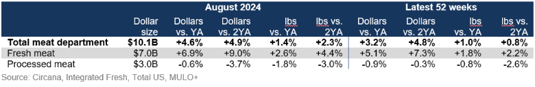 total meat department sales August 2024