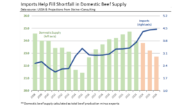 imports help fill US beef shortfall