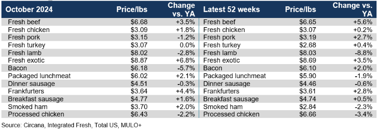 Meat department prices October 2024