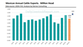 Mexican annual cattle exports