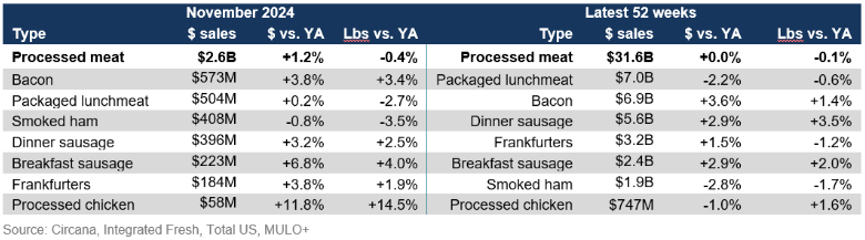 November 2024 processed meat sales