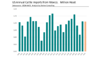 US annual cattle imports from Mexico