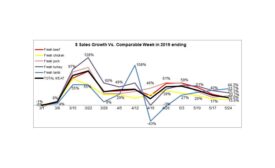 Meat Sales 5-24