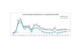 Meat Sales 7-28