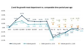 Meat Sales July 2021