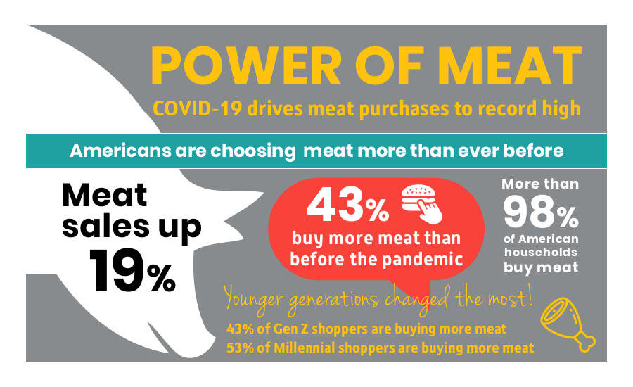 Meat purchases and confidence at record highs | 2021-03-23 | The ...