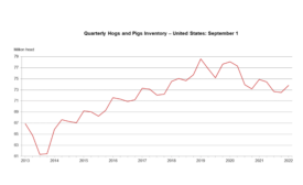 U.S. hog inventory down 1%