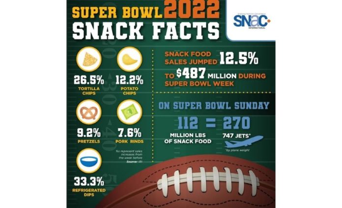 Super Bowl Sunday: The snacks that are snapping up the sales and